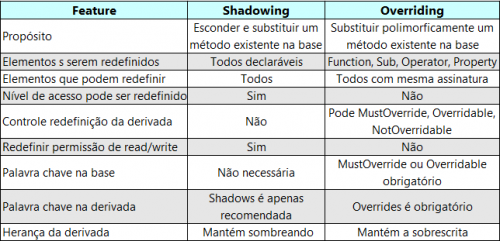 Comparison Shadows X Overrides