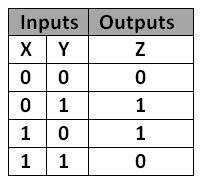XOR operator truth table, using 1 bit