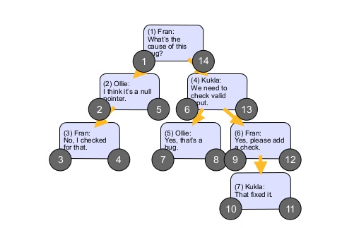 Tree of nested sets