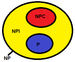 NPC + P + NPI = NP